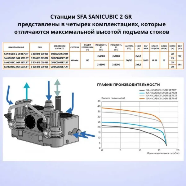 Канализационная насосная станция SFA SANICUBIC 2 GR